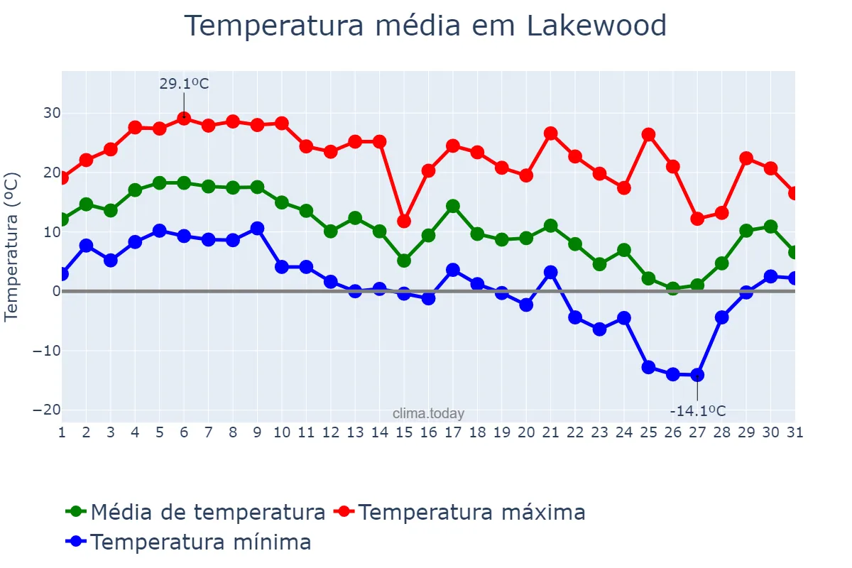 Temperatura em outubro em Lakewood, Colorado, US