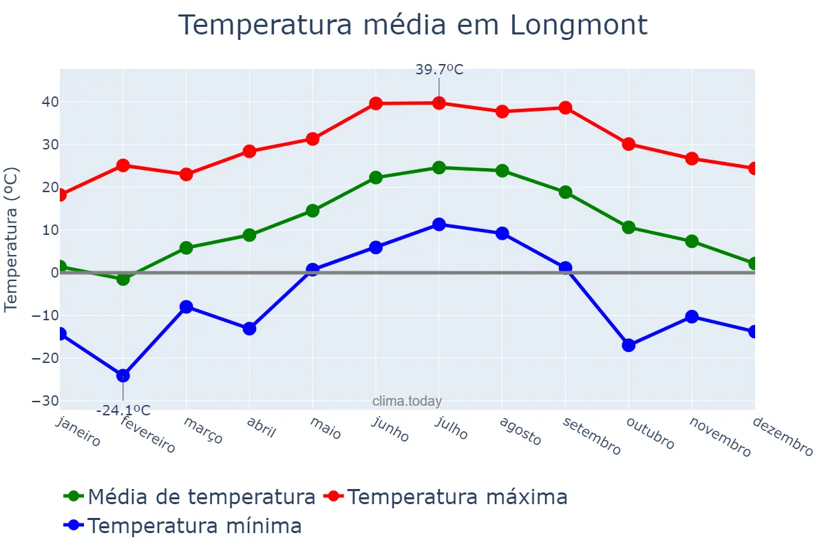 Temperatura anual em Longmont, Colorado, US