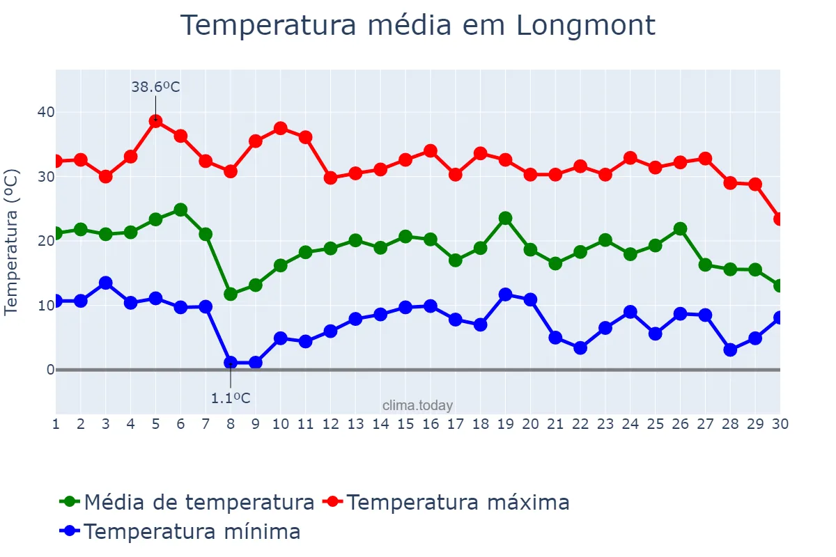 Temperatura em setembro em Longmont, Colorado, US
