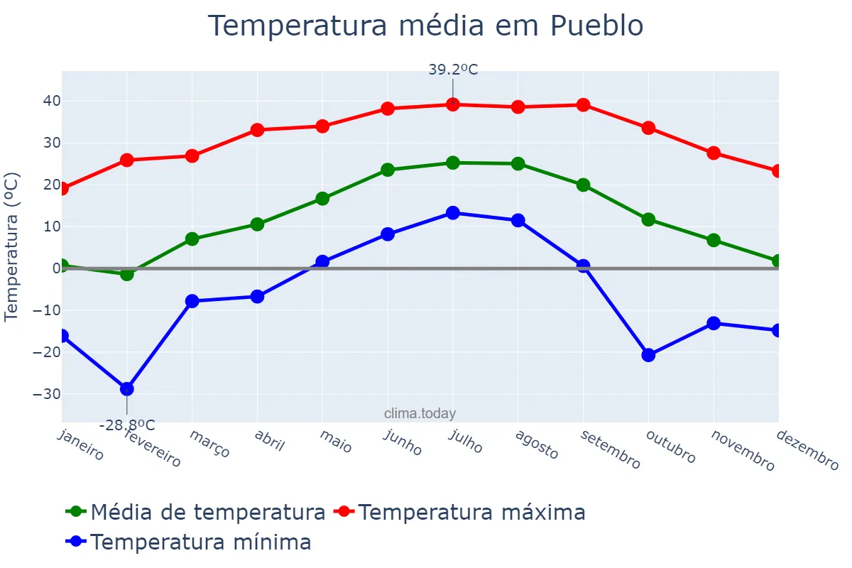 Temperatura anual em Pueblo, Colorado, US