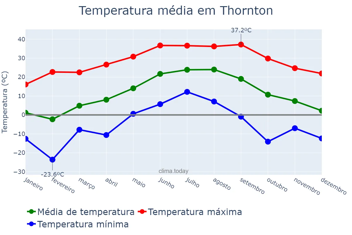 Temperatura anual em Thornton, Colorado, US