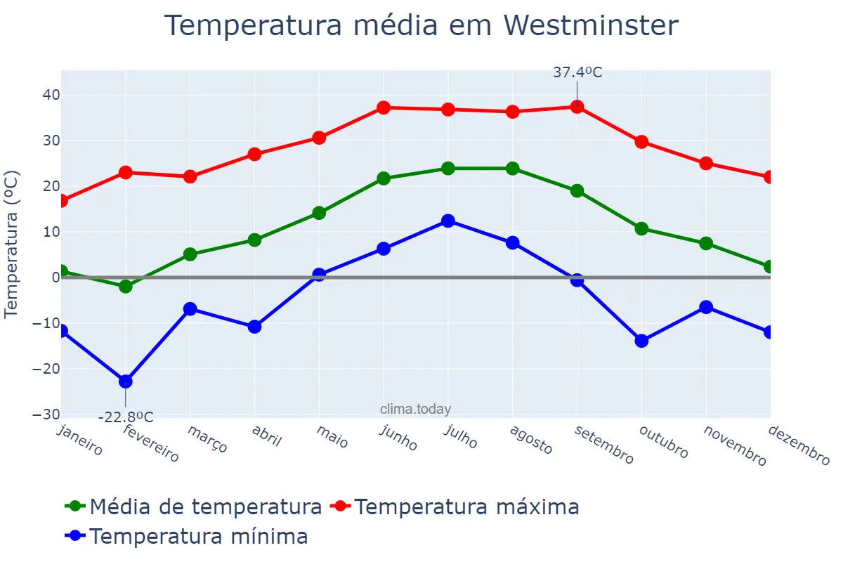 Temperatura anual em Westminster, Colorado, US
