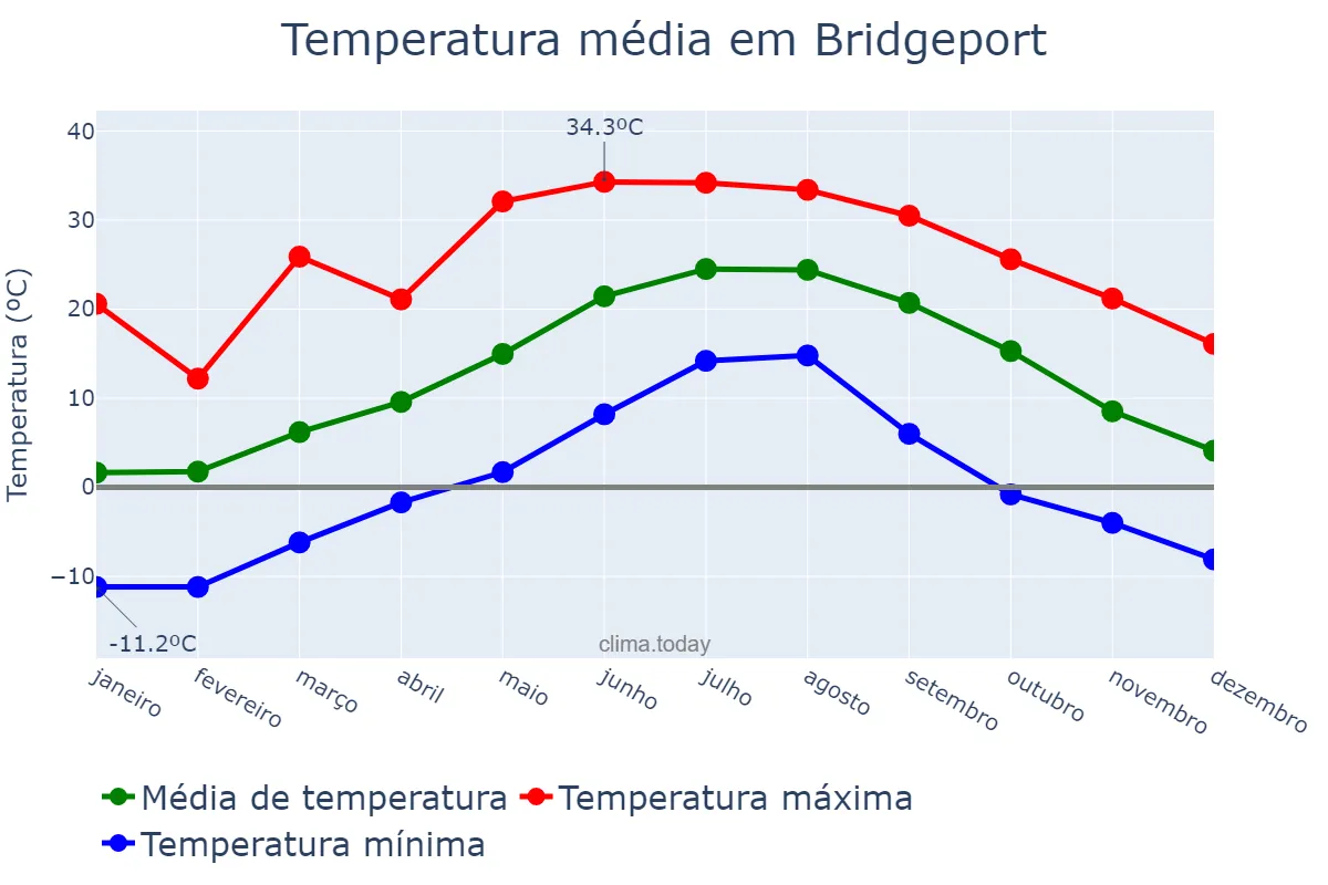 Temperatura anual em Bridgeport, Connecticut, US