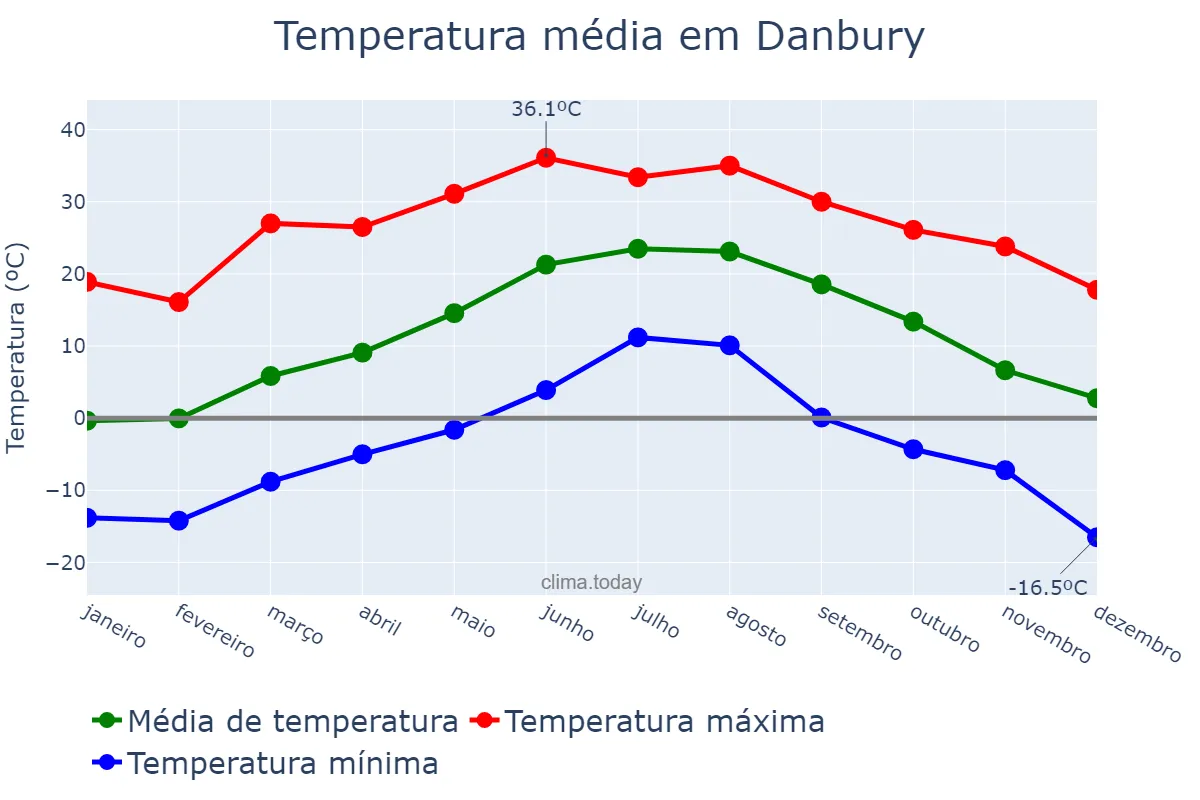Temperatura anual em Danbury, Connecticut, US