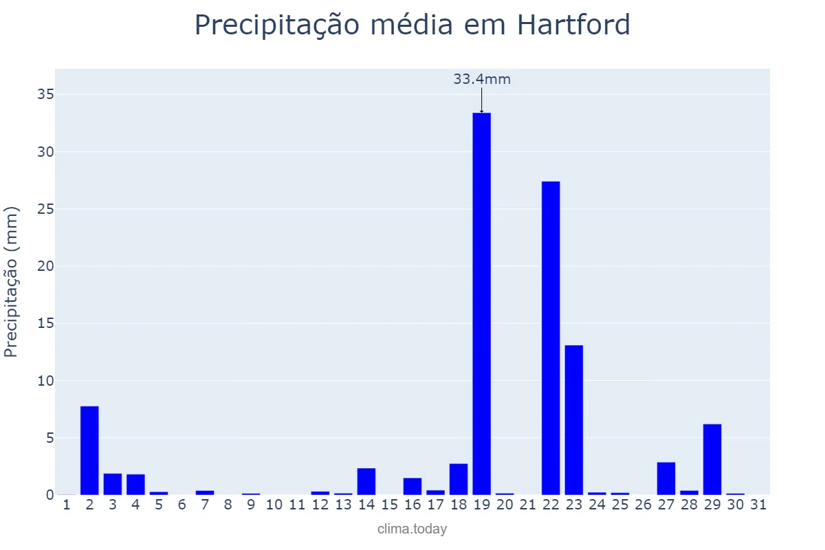 Precipitação em agosto em Hartford, Connecticut, US