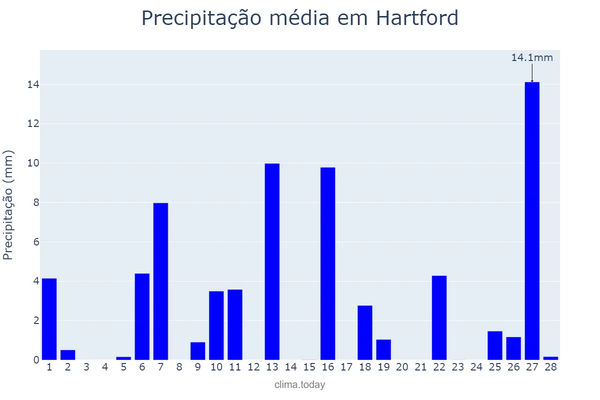 Precipitação em fevereiro em Hartford, Connecticut, US
