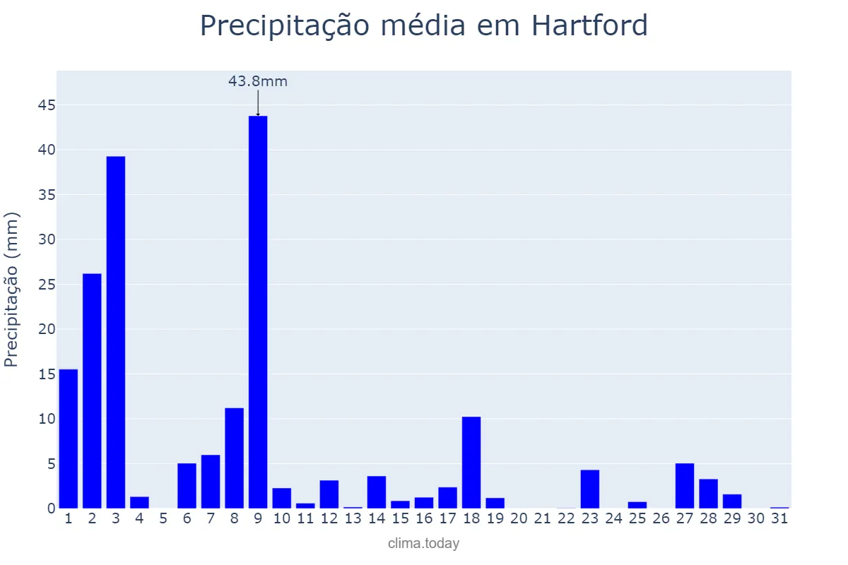 Precipitação em julho em Hartford, Connecticut, US