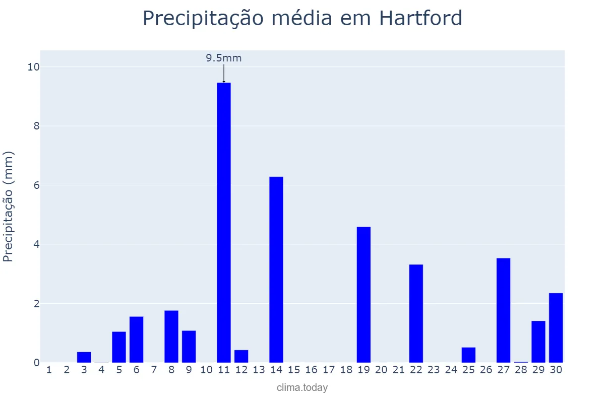 Precipitação em junho em Hartford, Connecticut, US