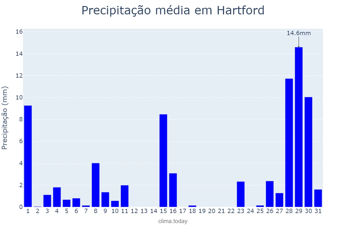 Precipitação em maio em Hartford, Connecticut, US