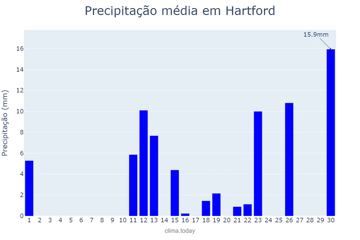 Precipitação em novembro em Hartford, Connecticut, US