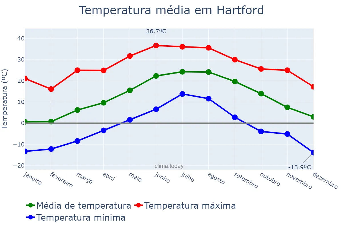 Temperatura anual em Hartford, Connecticut, US