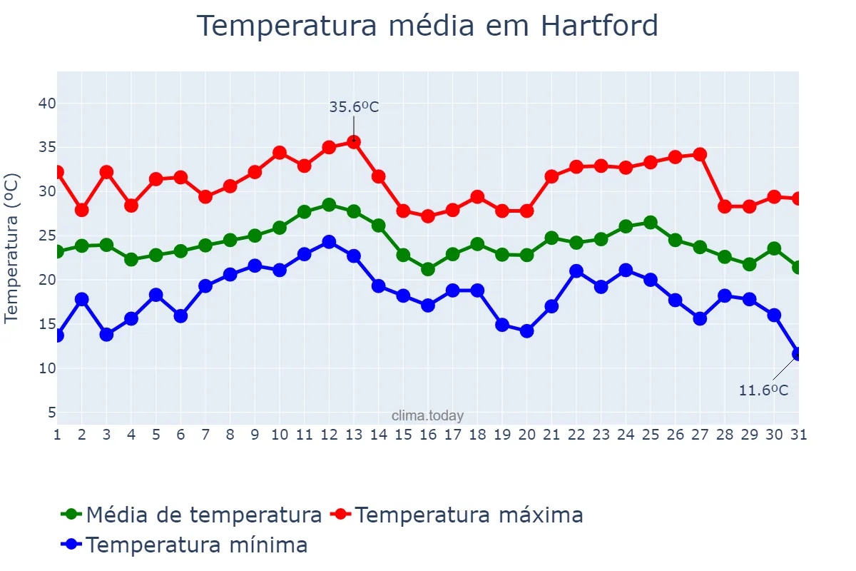 Temperatura em agosto em Hartford, Connecticut, US