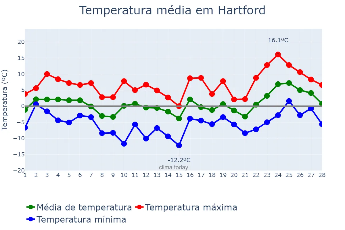 Temperatura em fevereiro em Hartford, Connecticut, US