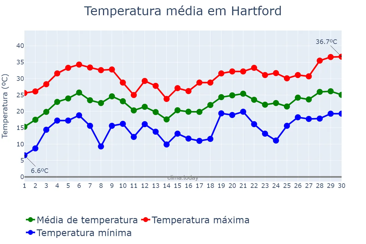 Temperatura em junho em Hartford, Connecticut, US