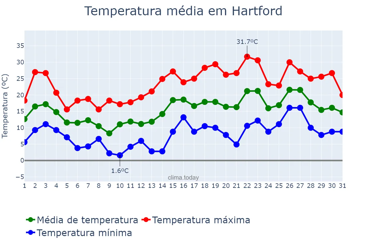Temperatura em maio em Hartford, Connecticut, US