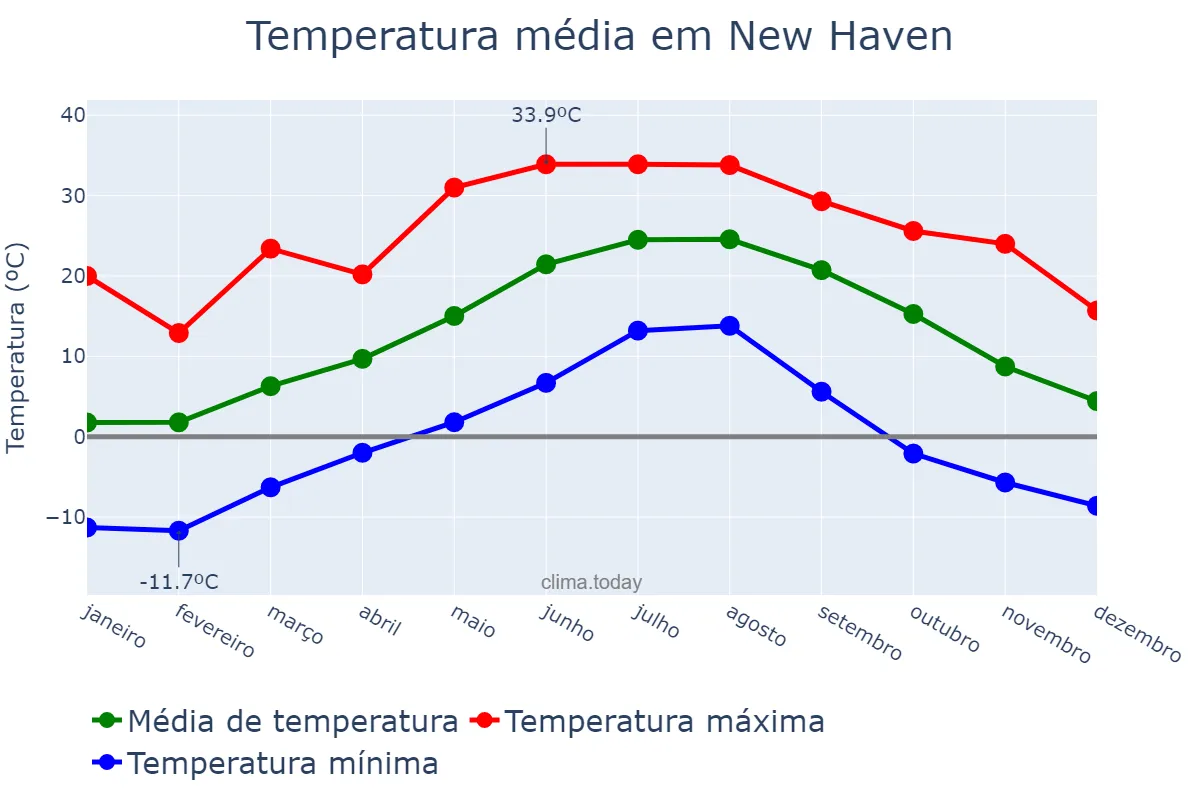 Temperatura anual em New Haven, Connecticut, US