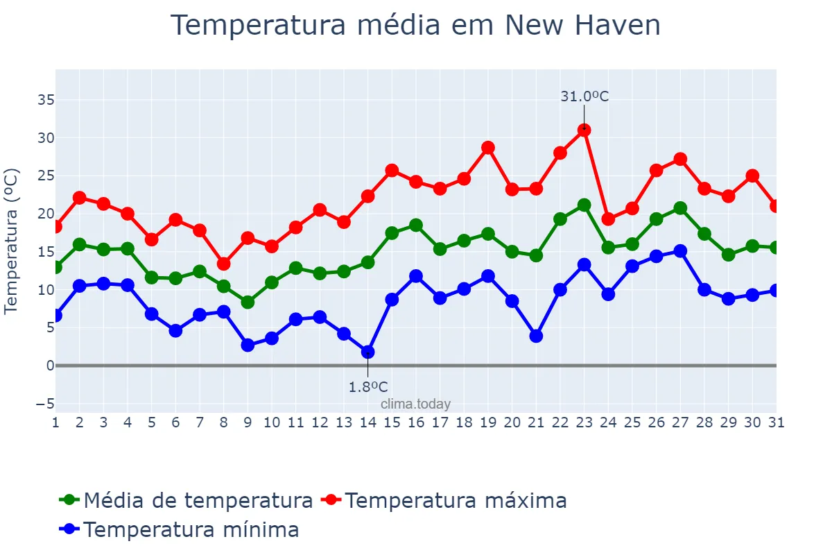 Temperatura em maio em New Haven, Connecticut, US