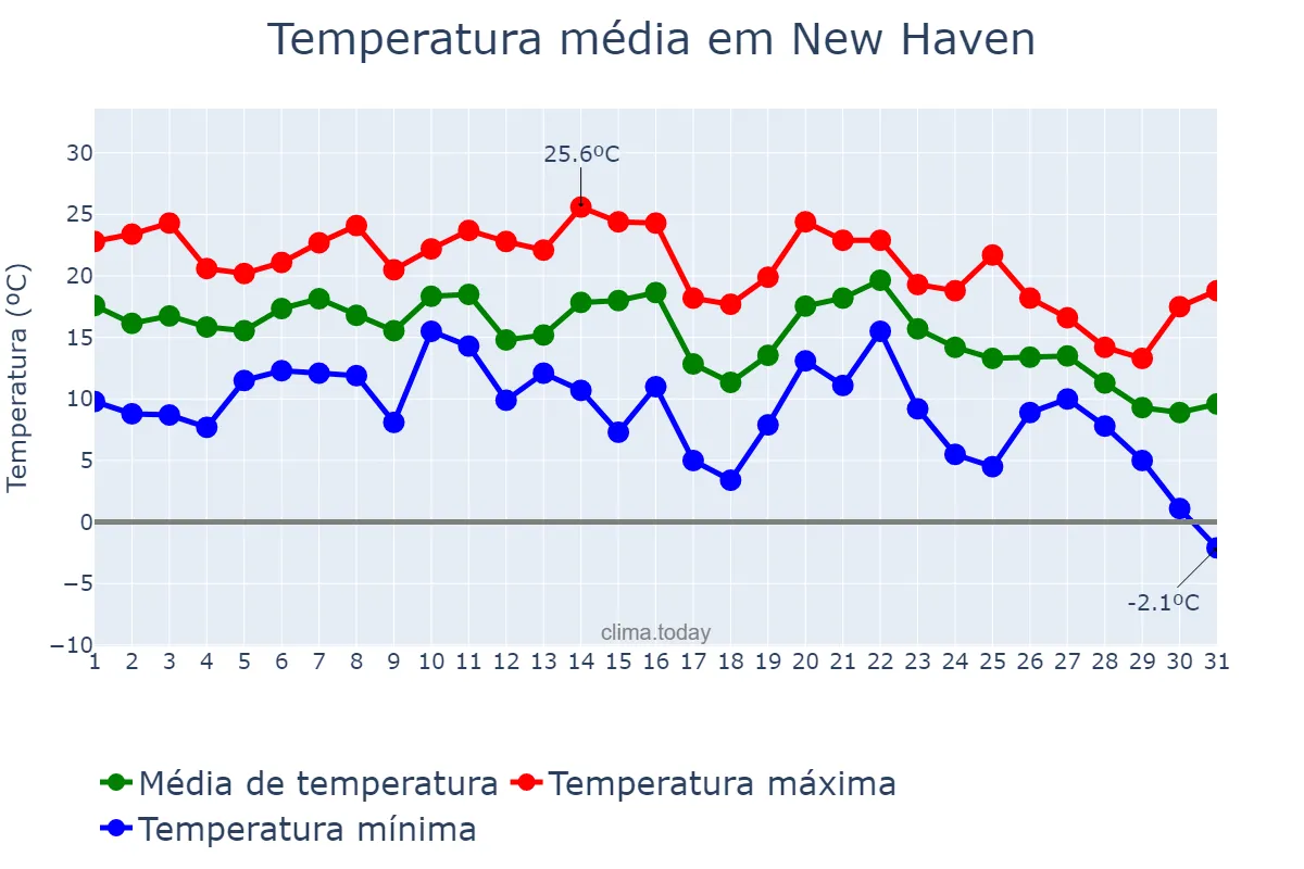 Temperatura em outubro em New Haven, Connecticut, US