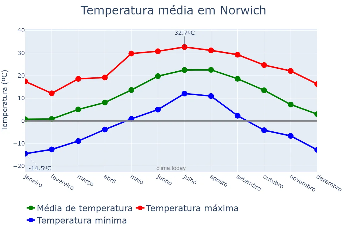 Temperatura anual em Norwich, Connecticut, US