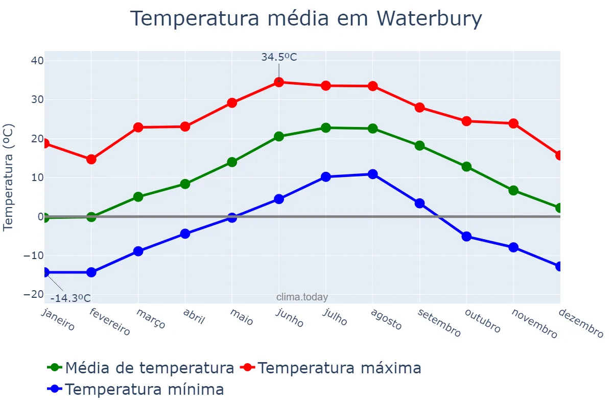 Temperatura anual em Waterbury, Connecticut, US