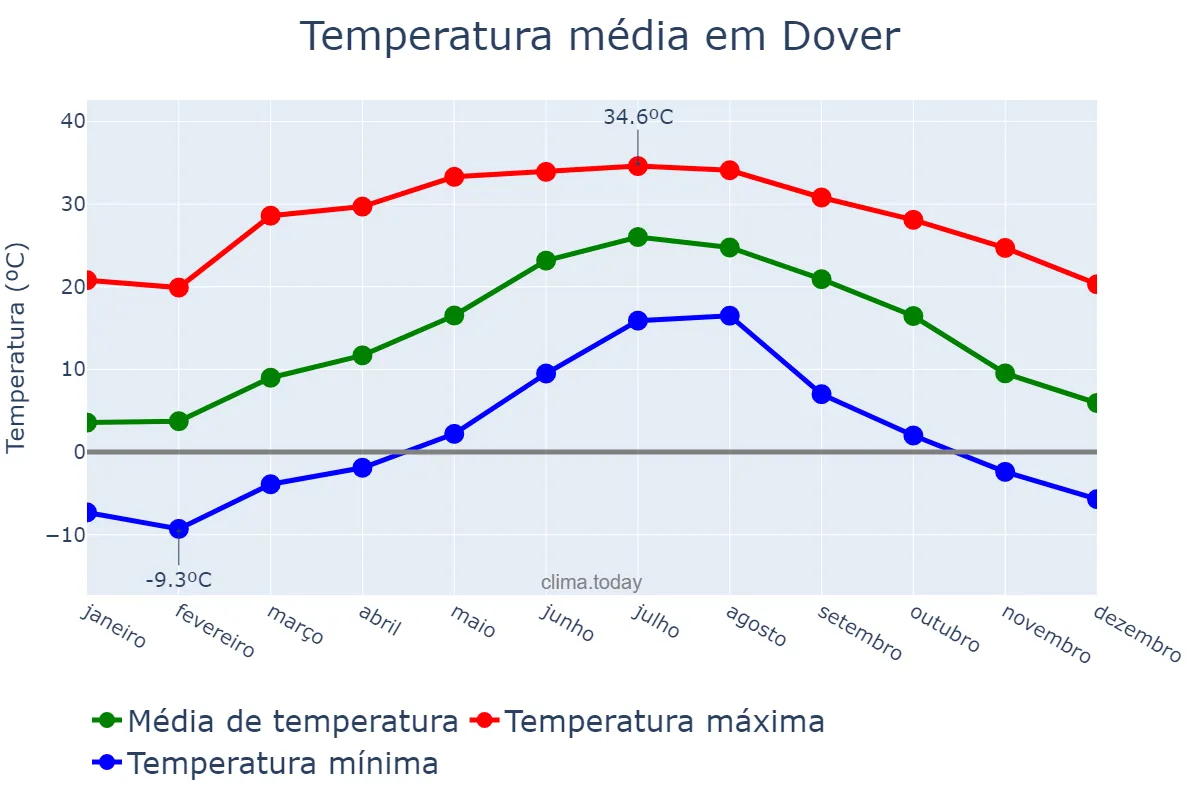 Temperatura anual em Dover, Delaware, US