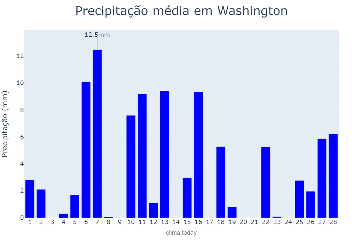 Precipitação em fevereiro em Washington, District of Columbia, US