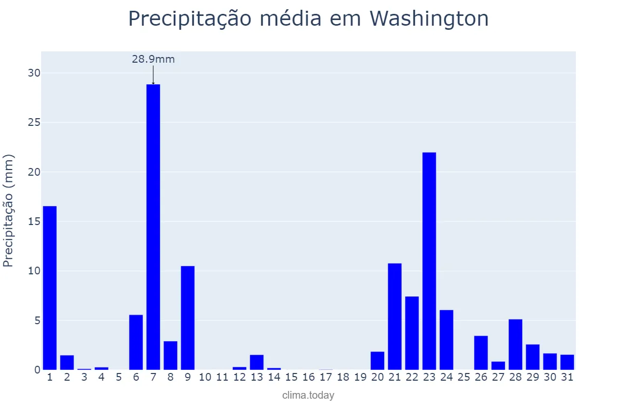 Precipitação em julho em Washington, District of Columbia, US