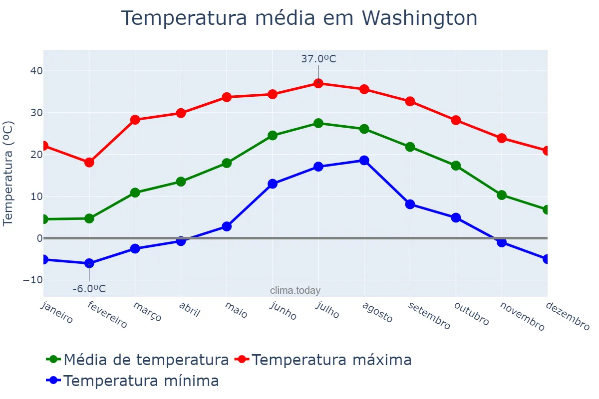 Temperatura anual em Washington, District of Columbia, US