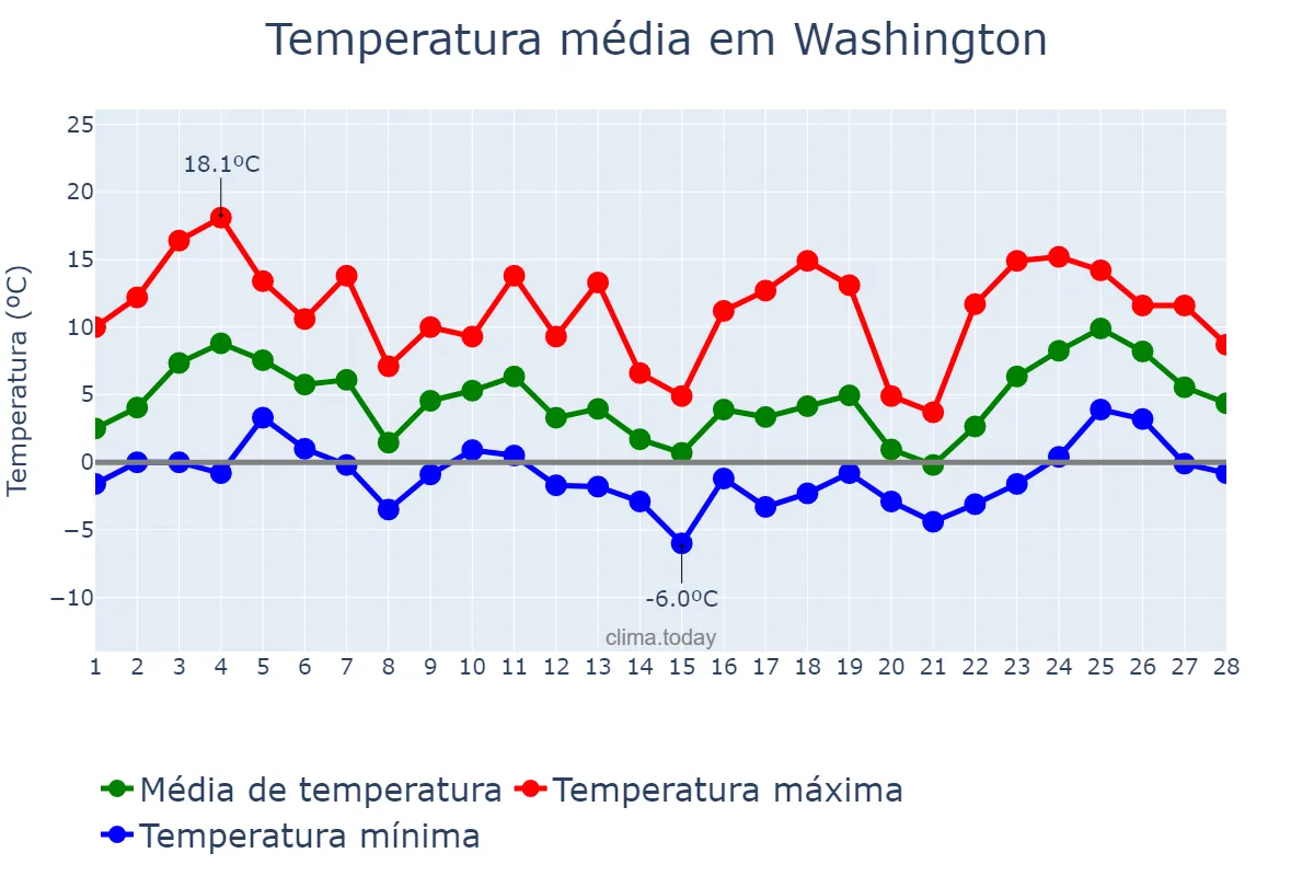 Temperatura em fevereiro em Washington, District of Columbia, US