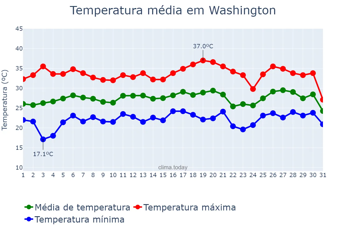 Temperatura em julho em Washington, District of Columbia, US