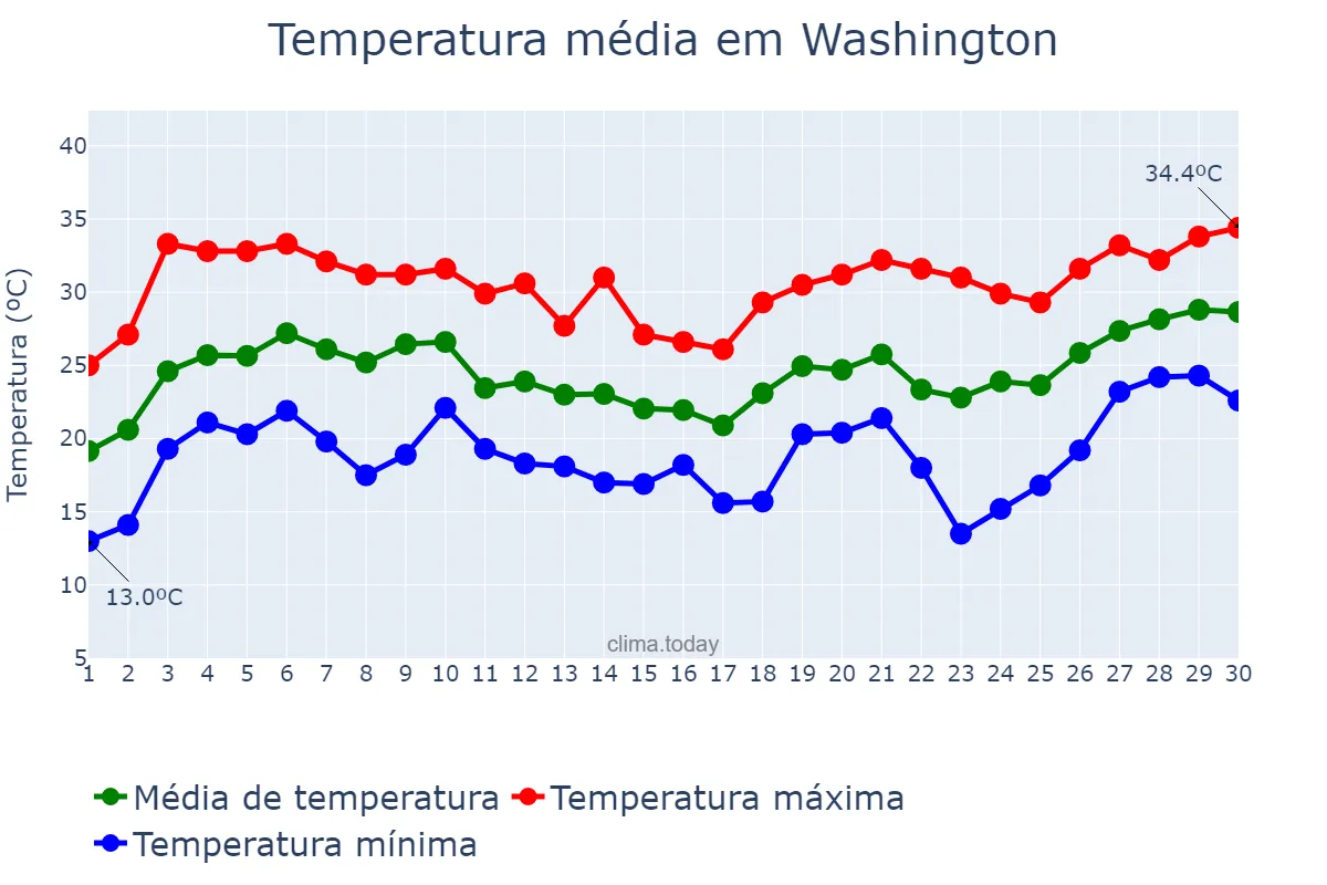 Temperatura em junho em Washington, District of Columbia, US