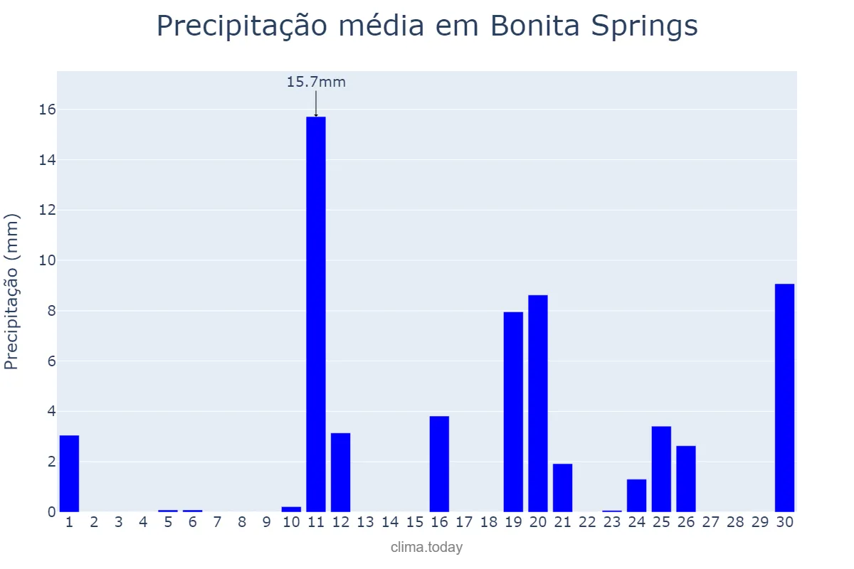Precipitação em abril em Bonita Springs, Florida, US