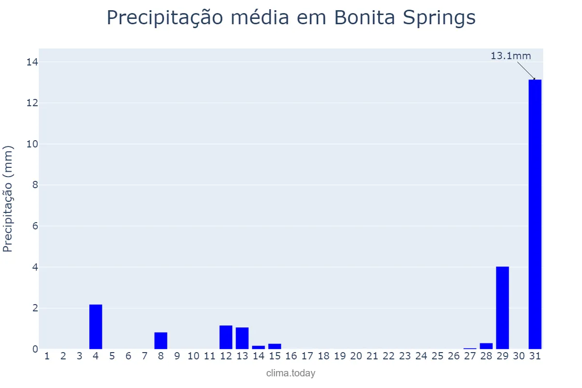 Precipitação em janeiro em Bonita Springs, Florida, US