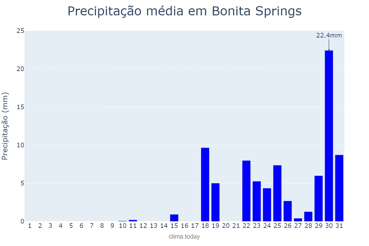 Precipitação em maio em Bonita Springs, Florida, US