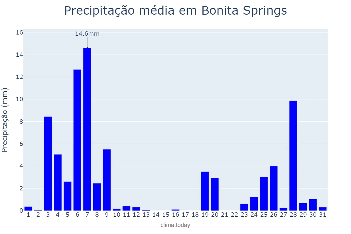 Precipitação em outubro em Bonita Springs, Florida, US