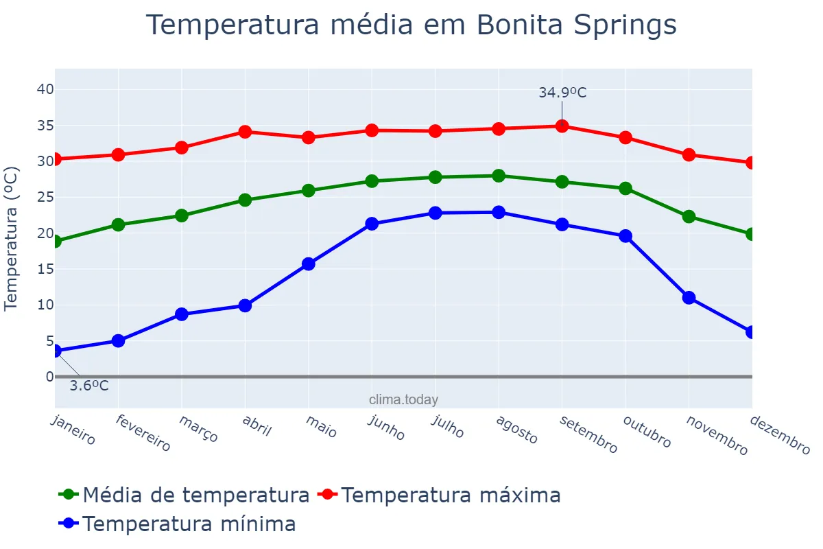 Temperatura anual em Bonita Springs, Florida, US