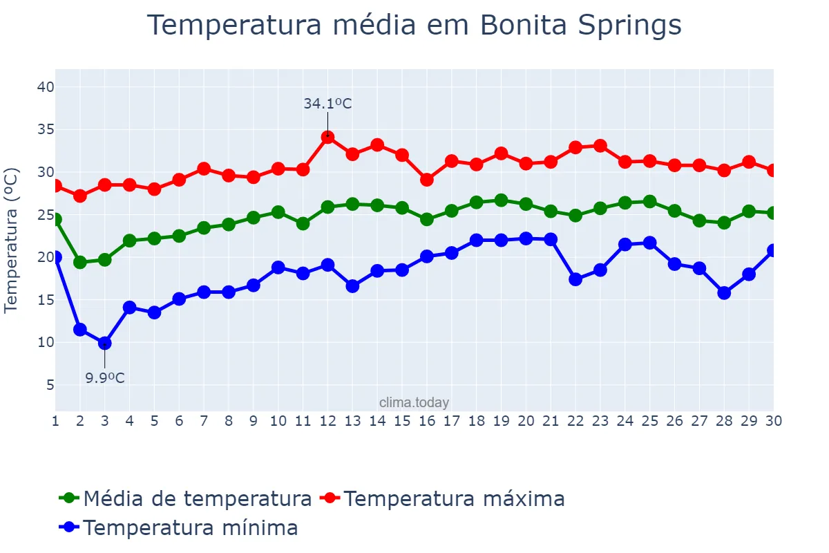 Temperatura em abril em Bonita Springs, Florida, US