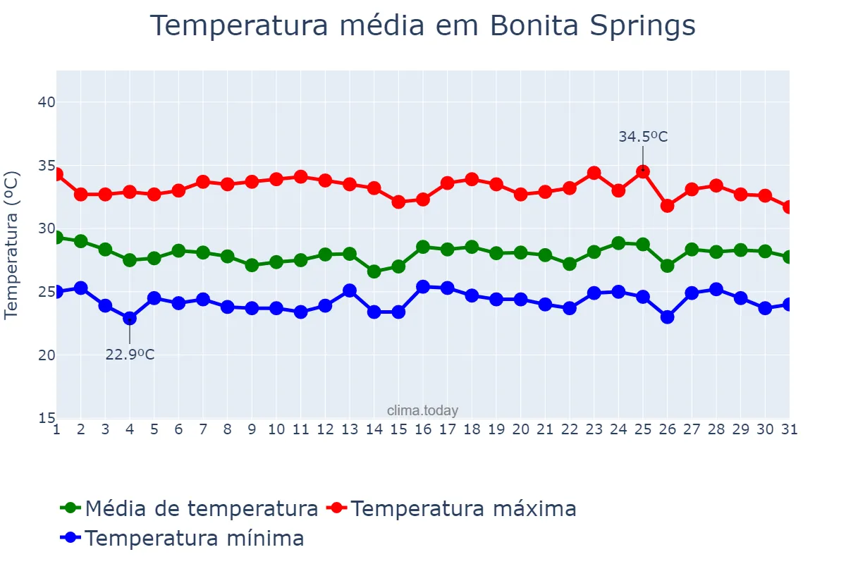 Temperatura em agosto em Bonita Springs, Florida, US