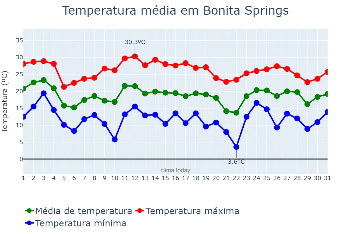Temperatura em janeiro em Bonita Springs, Florida, US