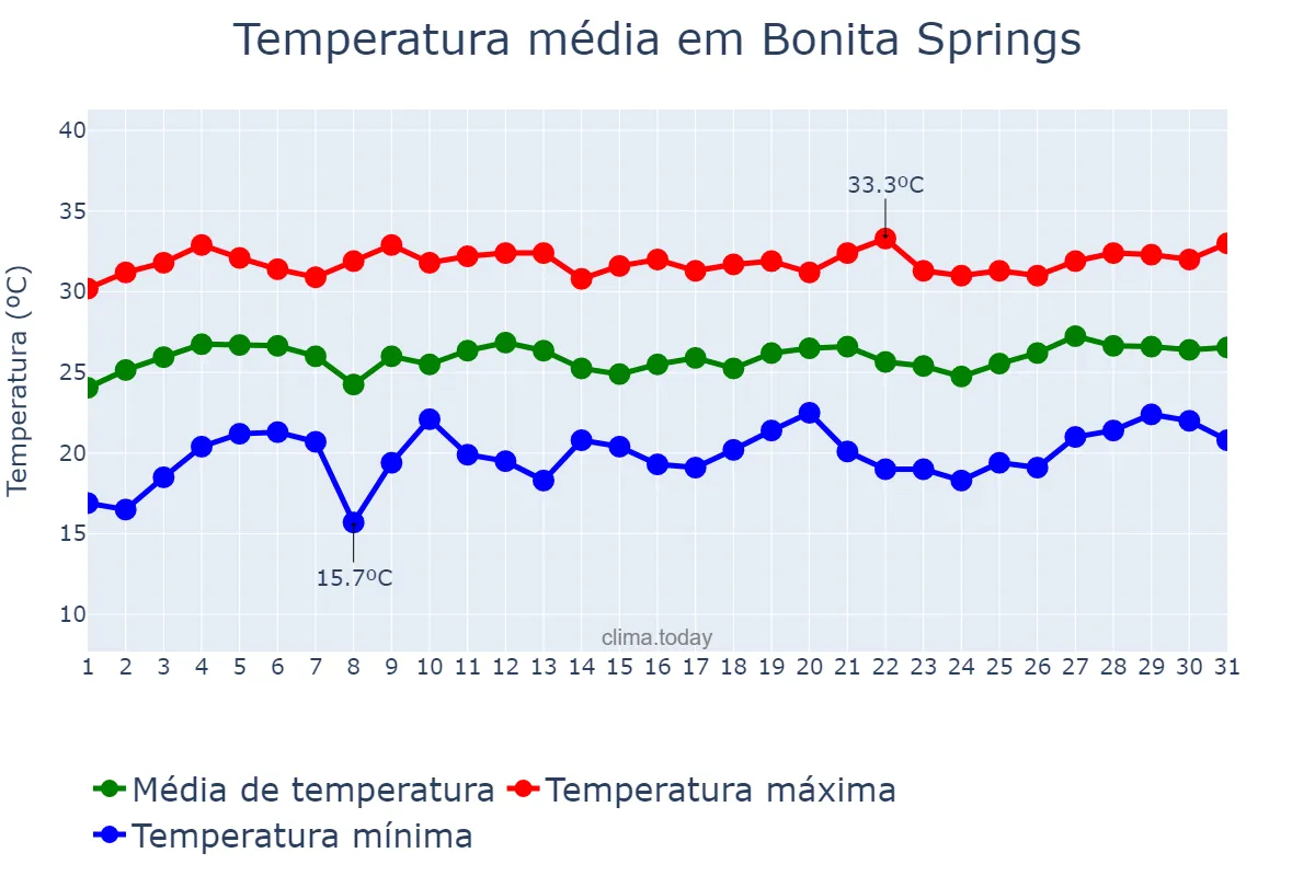 Temperatura em maio em Bonita Springs, Florida, US
