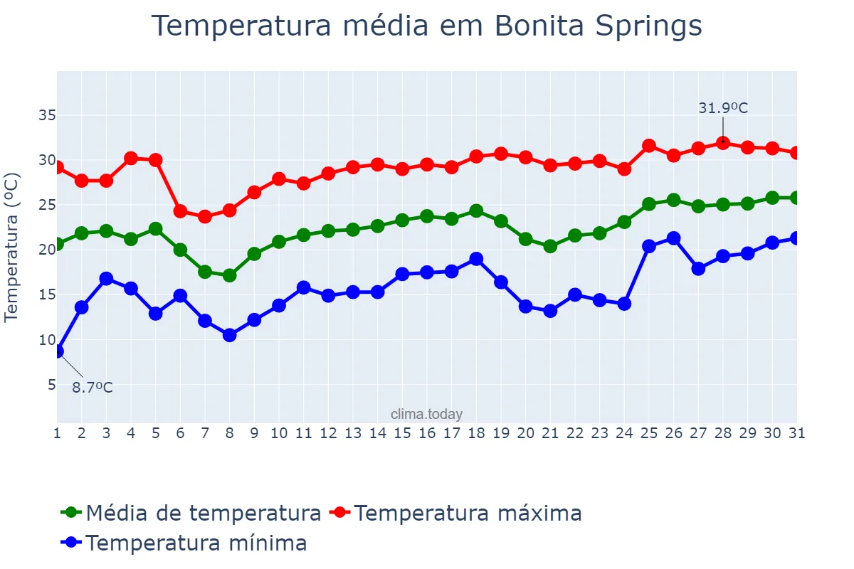 Temperatura em marco em Bonita Springs, Florida, US