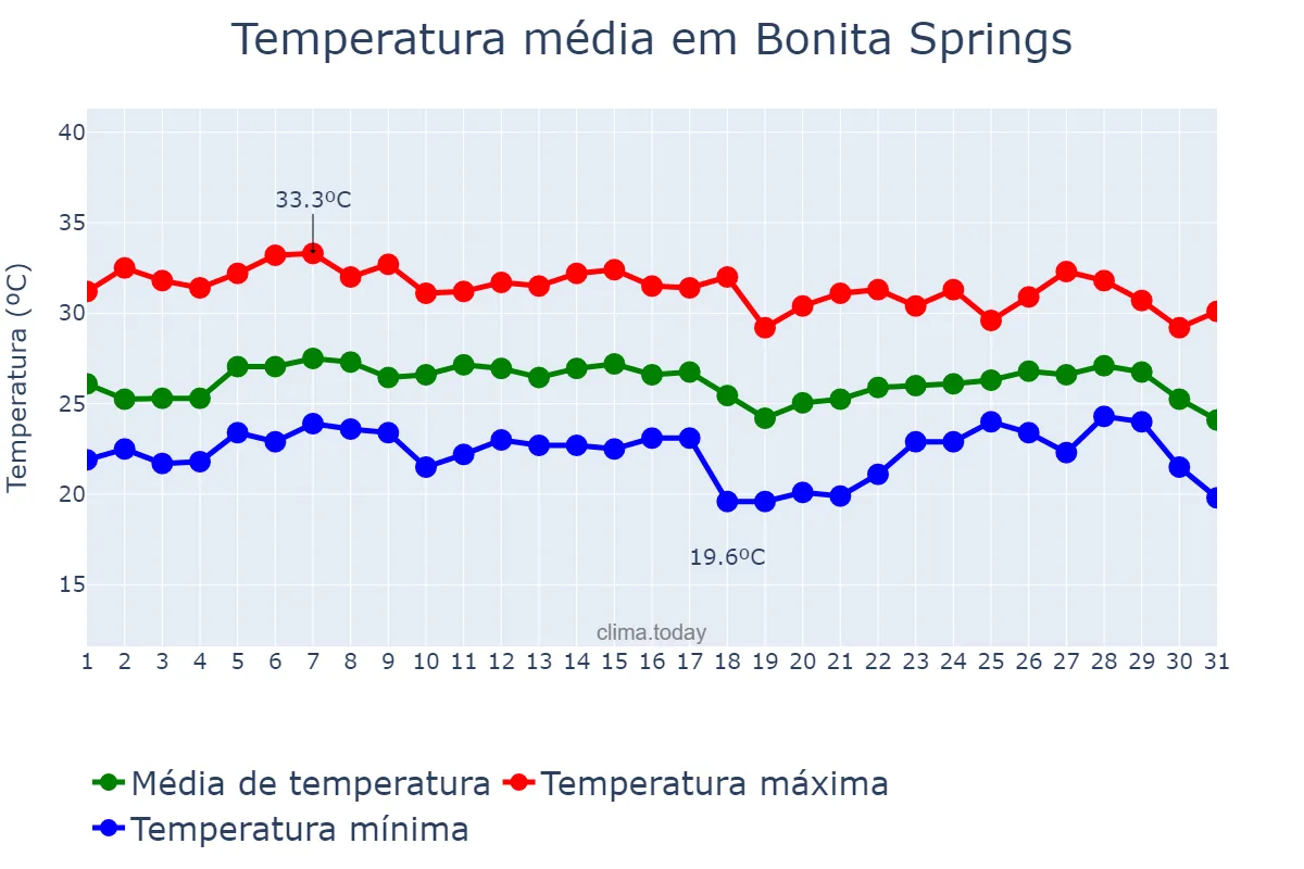 Temperatura em outubro em Bonita Springs, Florida, US