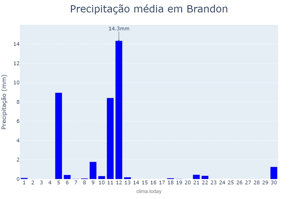 Precipitação em novembro em Brandon, Florida, US
