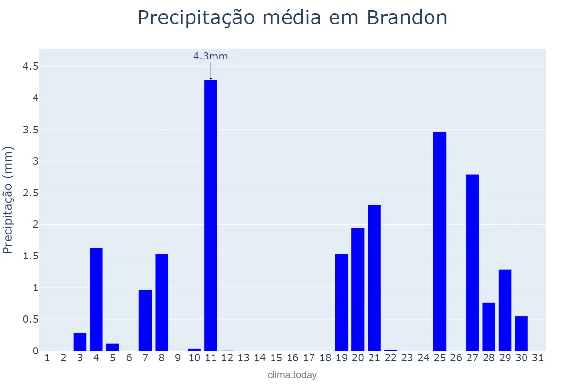 Precipitação em outubro em Brandon, Florida, US
