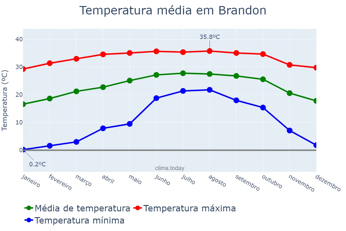 Temperatura anual em Brandon, Florida, US