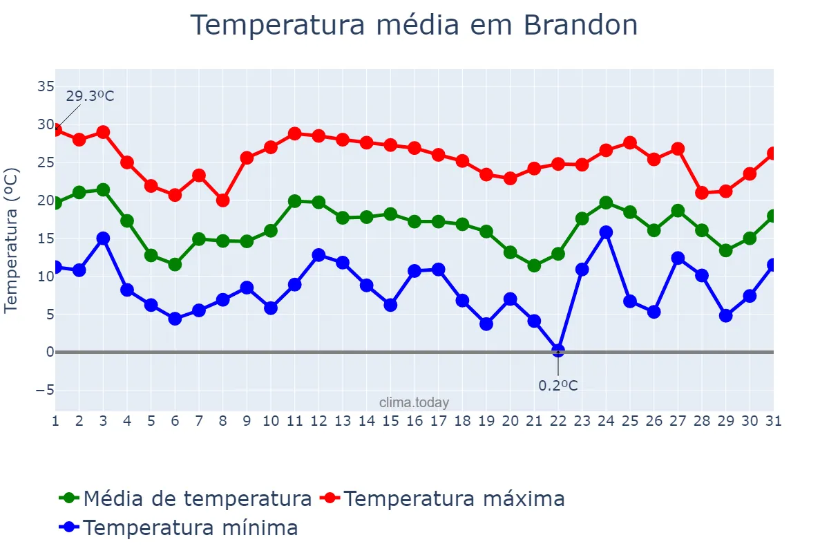 Temperatura em janeiro em Brandon, Florida, US