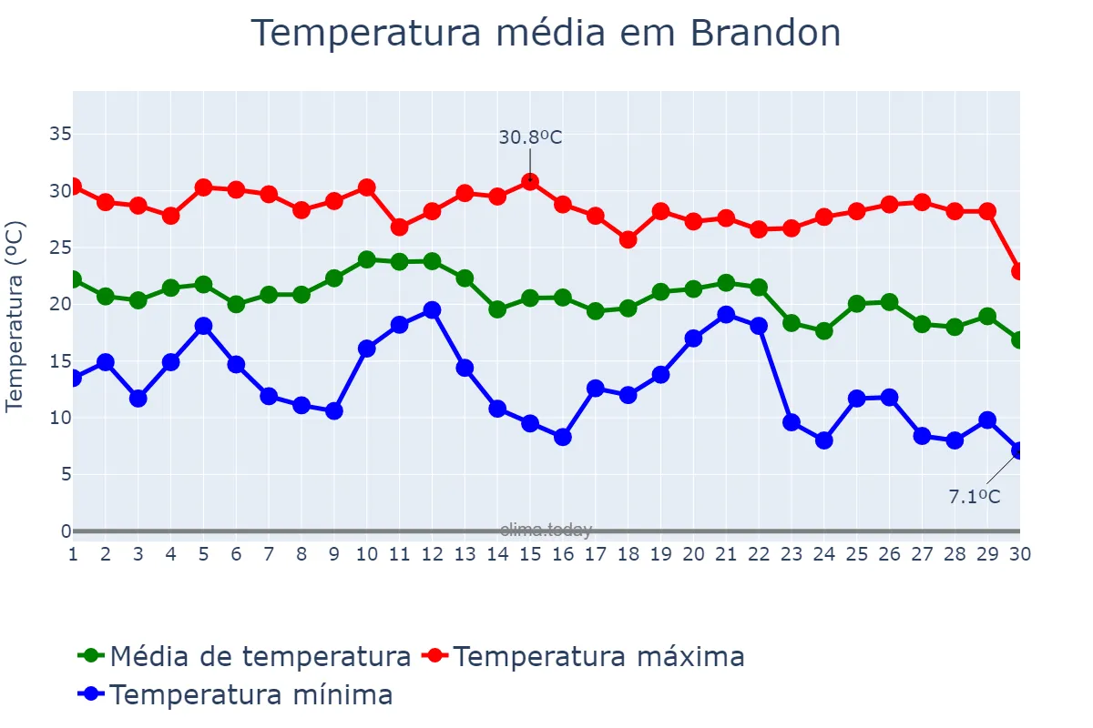 Temperatura em novembro em Brandon, Florida, US