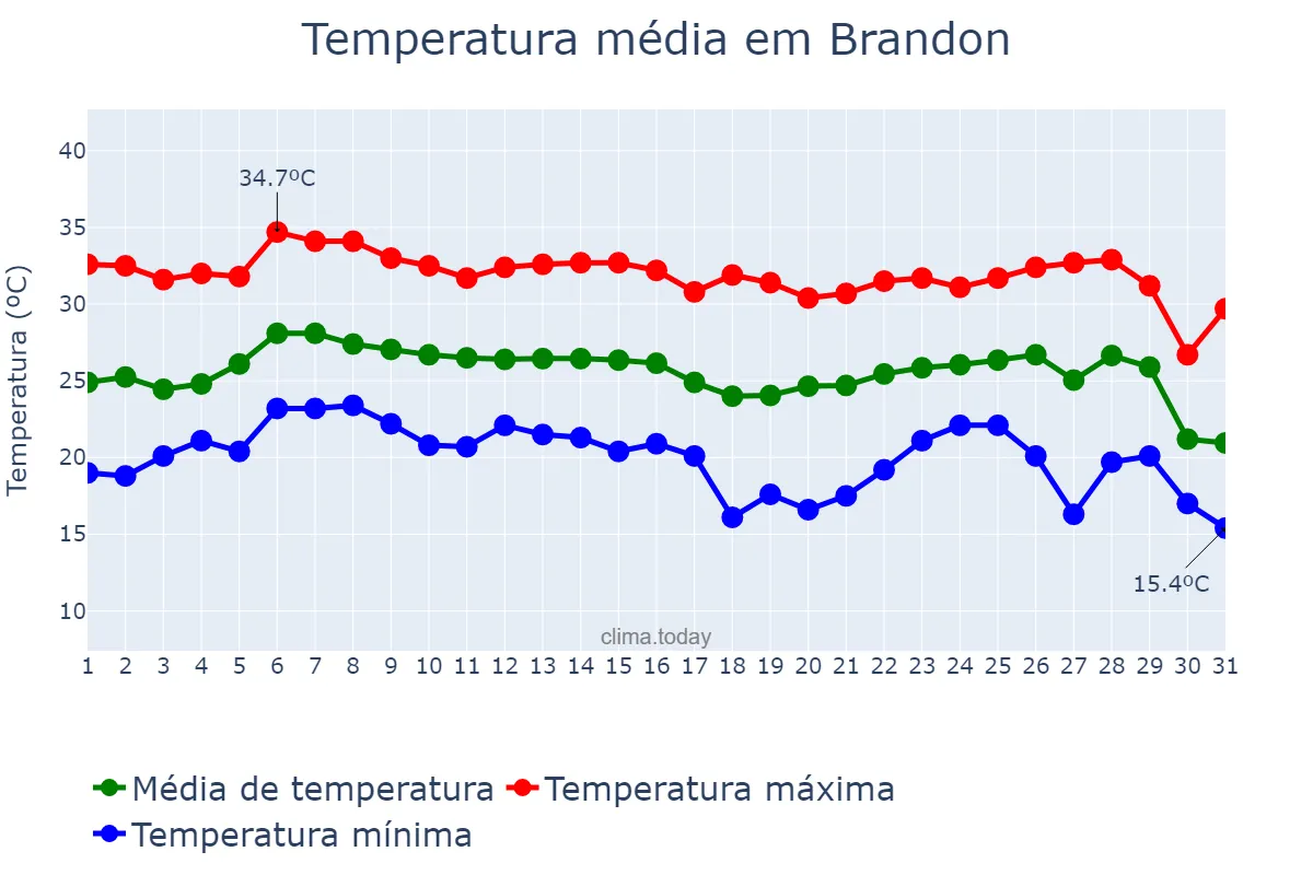 Temperatura em outubro em Brandon, Florida, US