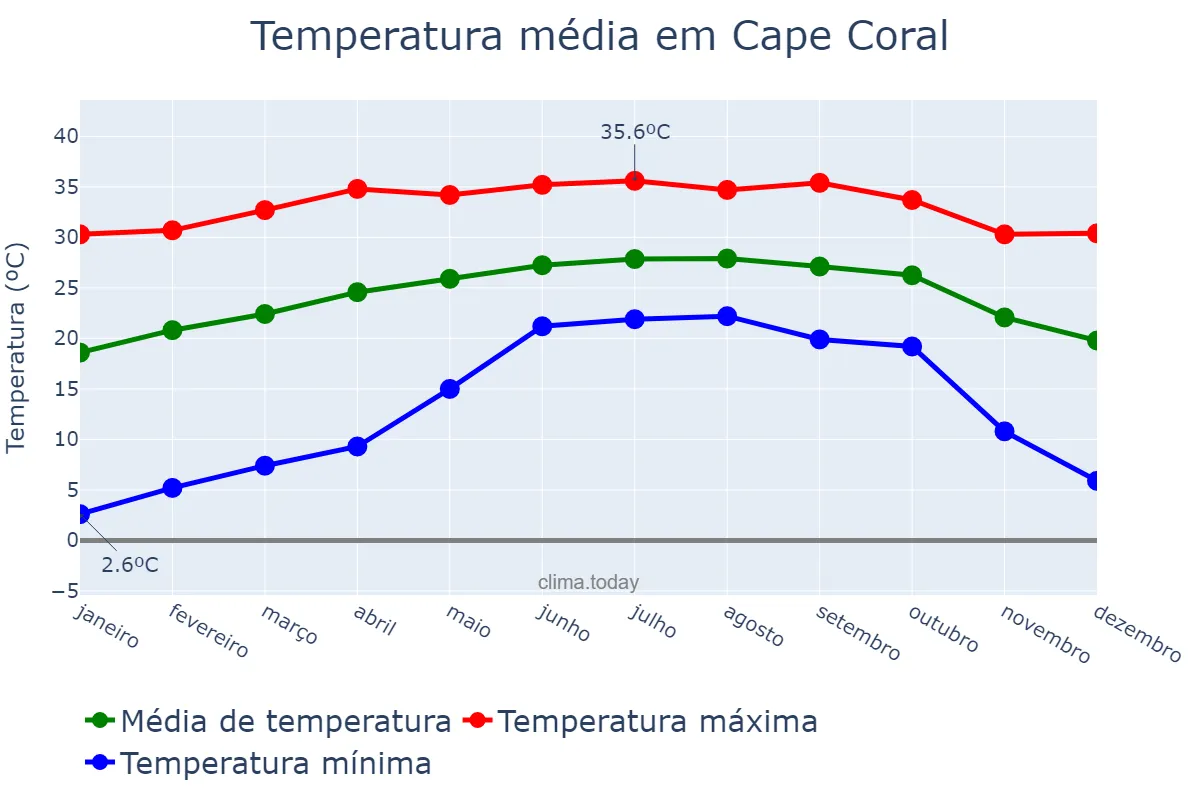 Temperatura anual em Cape Coral, Florida, US