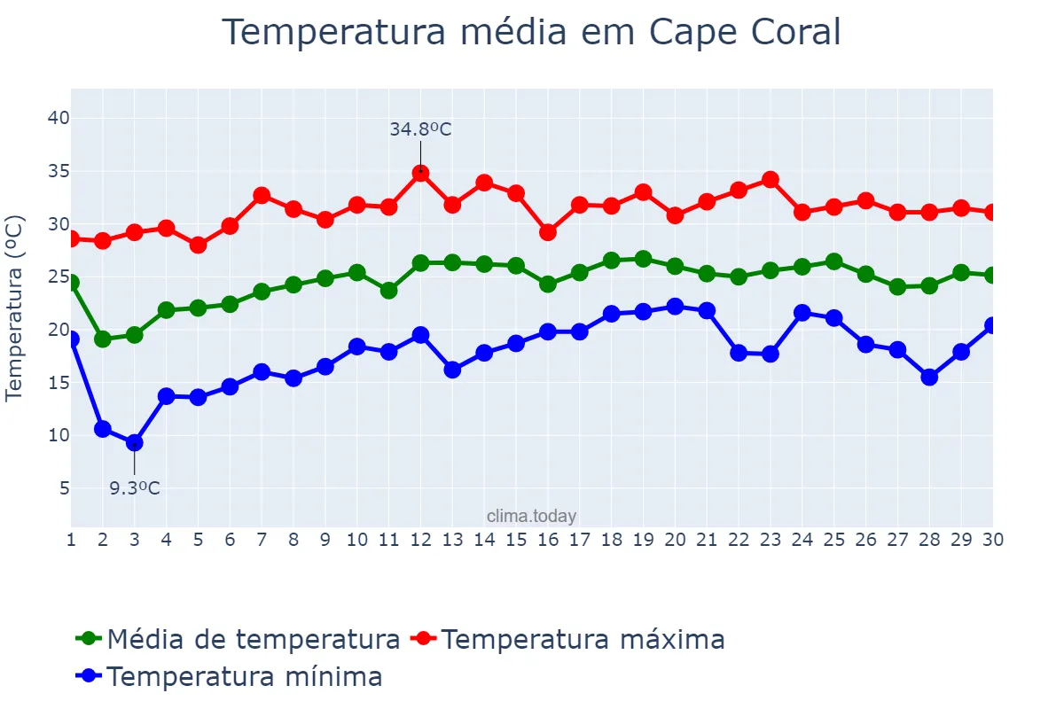 Temperatura em abril em Cape Coral, Florida, US